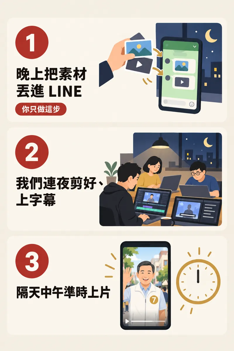 三步:晚上把素材丟進 LINE、我們連夜剪好、隔天中午上片